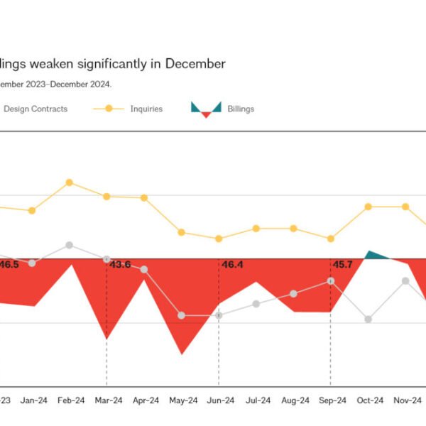 Home En 48 Business Conditions at Architecture Firms Show Decline at the Close of 2024