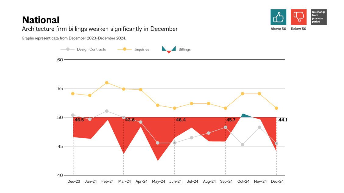 Business Conditions at Architecture Firms Show Decline at the Close of 2024