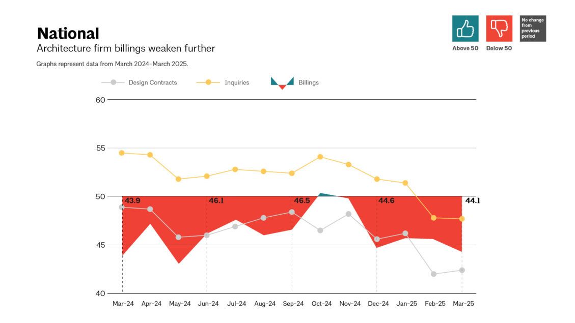 Architecture Firm Billings Show Further Decline