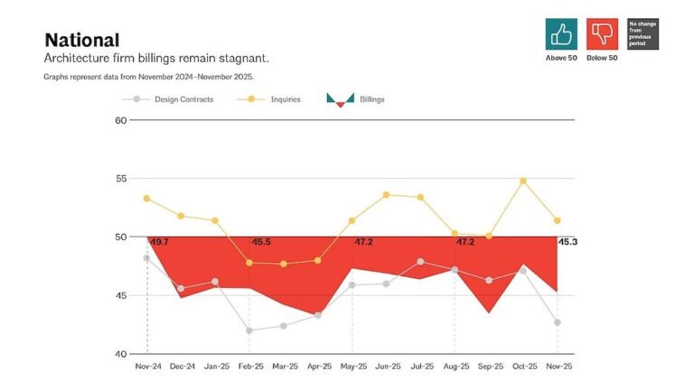 الأعمال في شركات الهندسة المعمارية لا تزال بطيئة مع اقتراب نهاية عام 2025 5 الأعمال في شركات الهندسة المعمارية لا تزال بطيئة مع اقتراب نهاية عام 2025